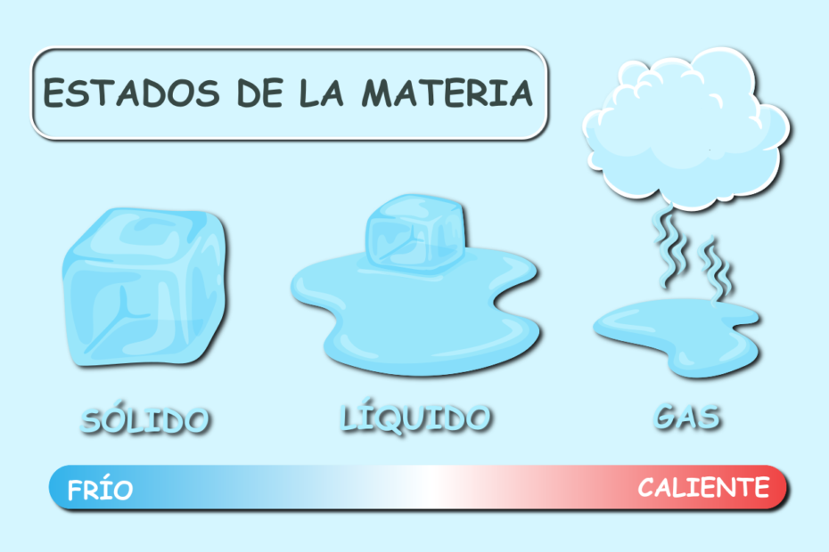 Estados de la materia liquido, solido y gaseoso